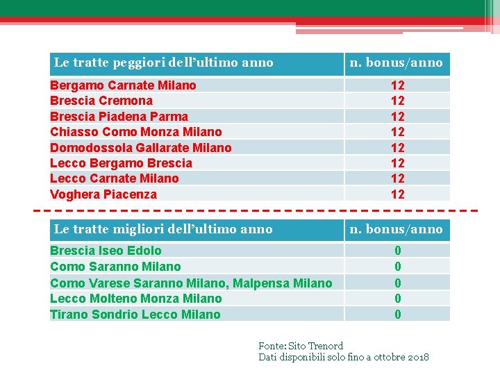 Le tratte peggiori dell’ultimo anno Bergamo Carnate Milano Brescia Cremona Brescia Piadena Parma Chiasso