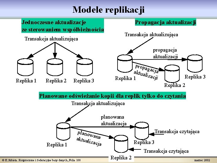 Modele replikacji Jednoczesne aktualizacje ze sterowaniem współbieżnościa Transakcja aktualizująca Propagacja aktualizacji Transakcja aktualizująca propagacja