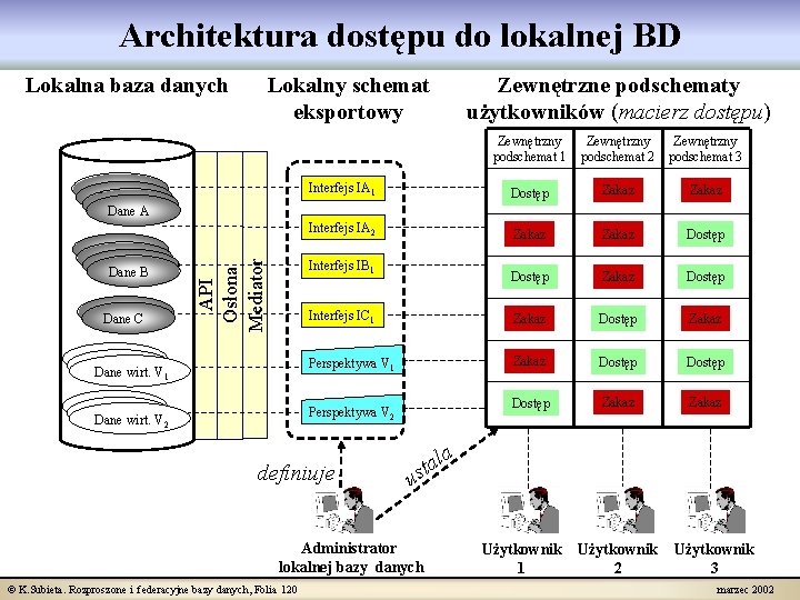 Global schema do lokalnej External BD sub-schemata Architektura dostępu (in an extended ODL) (through