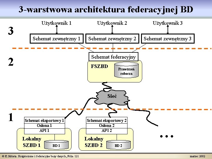 3 -warstwowa architektura federacyjnej BD 3 Użytkownik 1 Użytkownik 2 Użytkownik 3 Schemat zewnętrzny