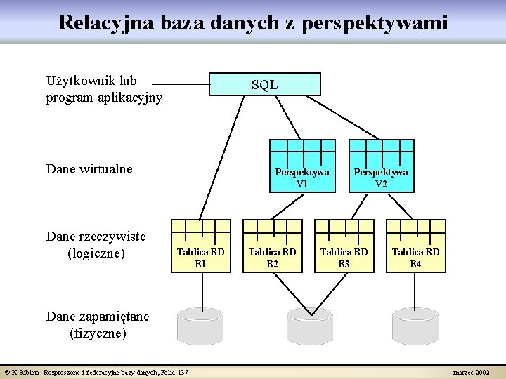 Relacyjna baza danych z perspektywami Użytkownik lub program aplikacyjny SQL Dane wirtualne Dane rzeczywiste