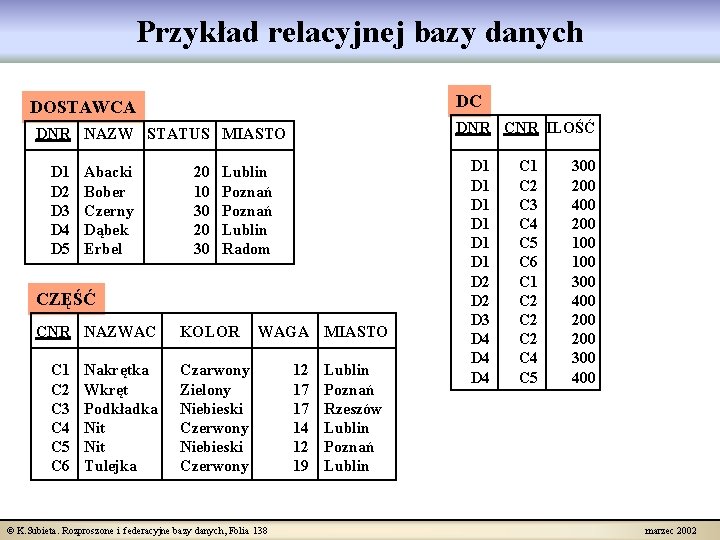 Przykład relacyjnej bazy danych DC DOSTAWCA DNR CNR ILOŚĆ DNR NAZW STATUS MIASTO D