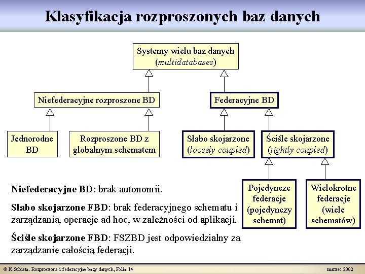 Klasyfikacja rozproszonych baz danych Systemy wielu baz danych (multidatabases) Niefederacyjne rozproszone BD Jednorodne BD