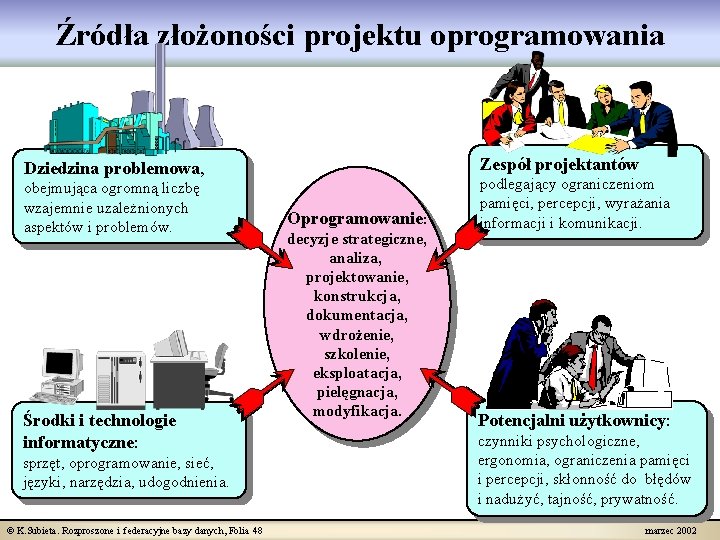 Źródła złożoności projektu oprogramowania Zespół projektantów Dziedzina problemowa, obejmująca ogromną liczbę wzajemnie uzależnionych aspektów