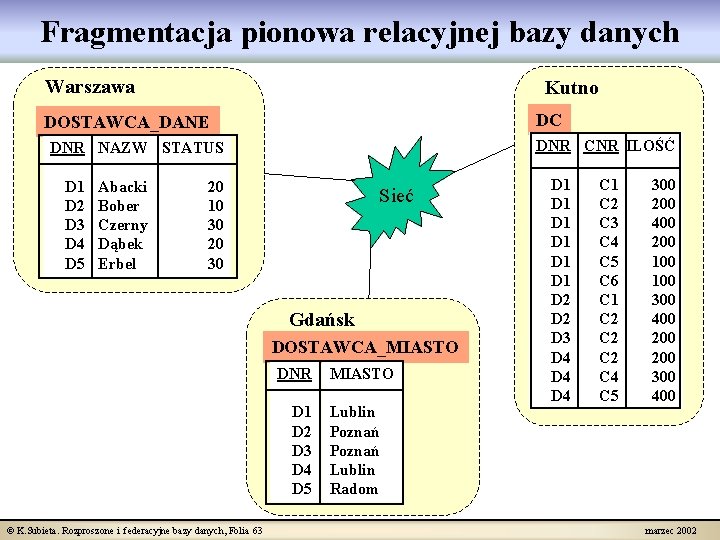 Fragmentacja pionowa relacyjnej bazy danych Warszawa Kutno DC DOSTAWCA_DANE DNR CNR ILOŚĆ DNR NAZW