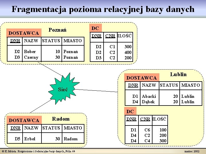 Fragmentacja pozioma relacyjnej bazy danych DOSTAWCA Poznań DNR NAZW STATUS MIASTO D 2 Bober