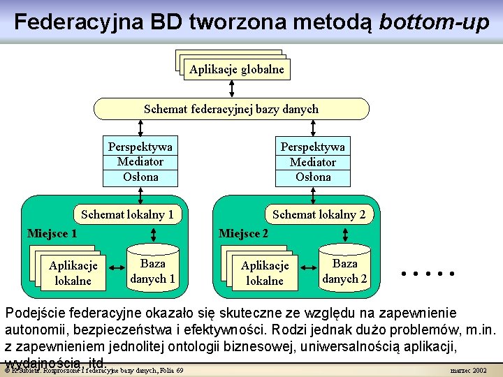 Federacyjna BD tworzona metodą bottom-up Aplikacje globalne Aplikacjeglobalne Schemat federacyjnej bazy danych Perspektywa Mediator