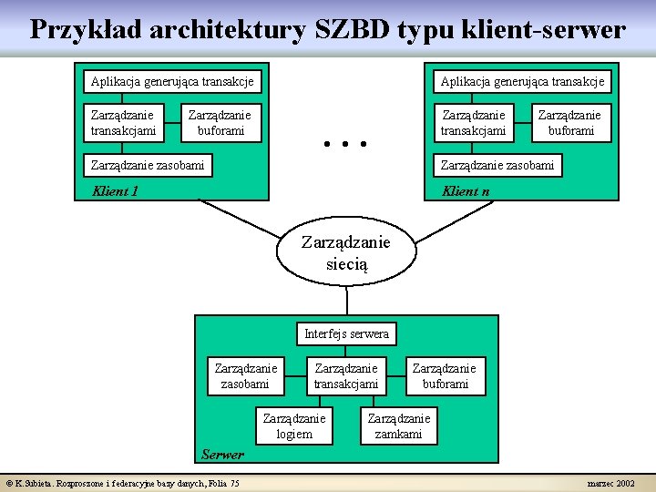 Przykład architektury SZBD typu klient-serwer Aplikacja generująca transakcje Zarządzanie transakcjami Zarządzanie buforami . .