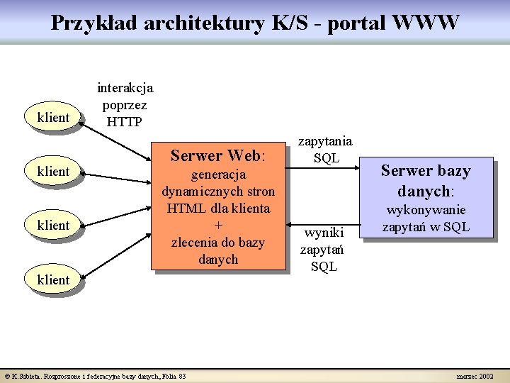 Przykład architektury K/S - portal WWW klient interakcja poprzez HTTP Serwer Web: generacja dynamicznych