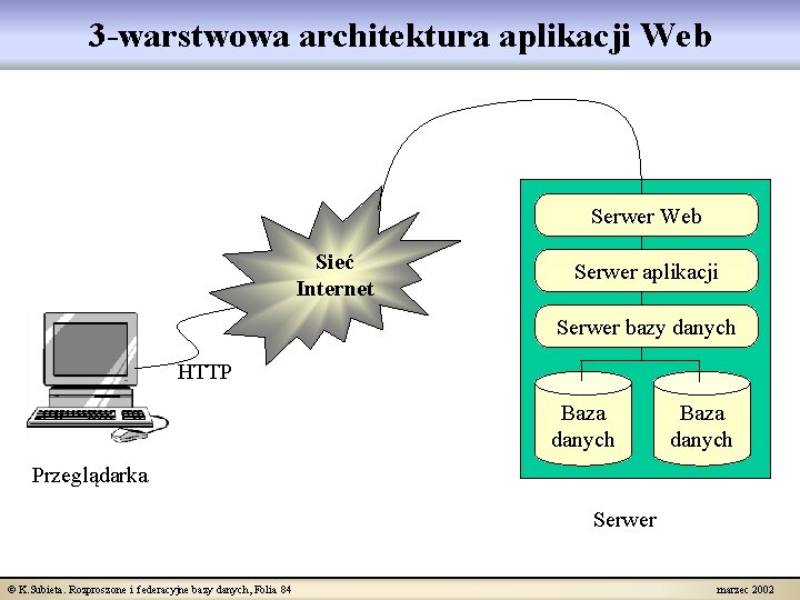 3 -warstwowa architektura aplikacji Web Serwer Web Sieć Internet Serwer aplikacji Serwer bazy danych