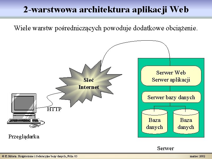 2 -warstwowa architektura aplikacji Web Wiele warstw pośredniczących powoduje dodatkowe obciążenie. Sieć Internet Serwer