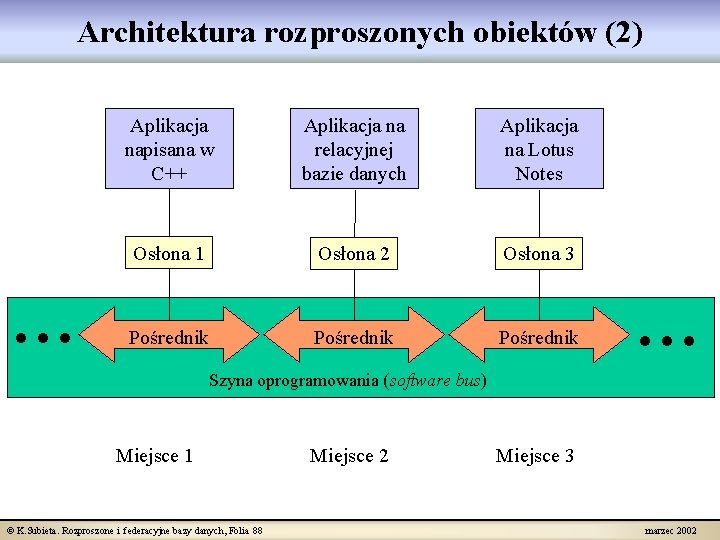 Architektura rozproszonych obiektów (2) . . . Aplikacja napisana w C++ Aplikacja na relacyjnej