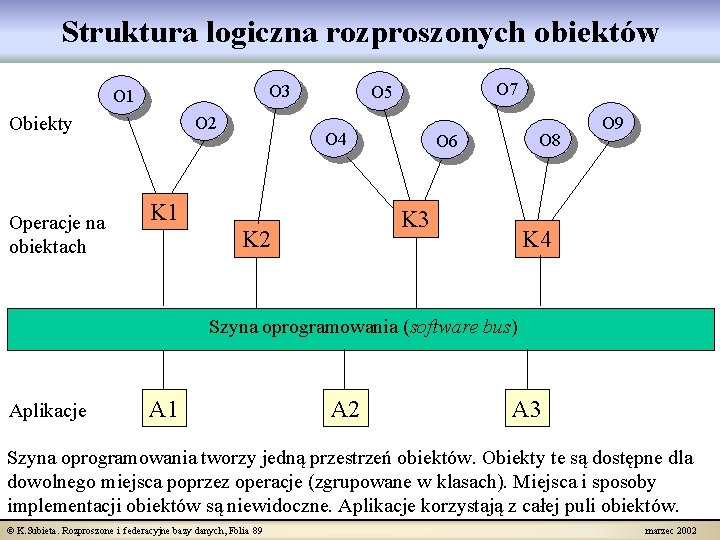 Struktura logiczna rozproszonych obiektów O 3 O 1 Obiekty Operacje na obiektach O 2