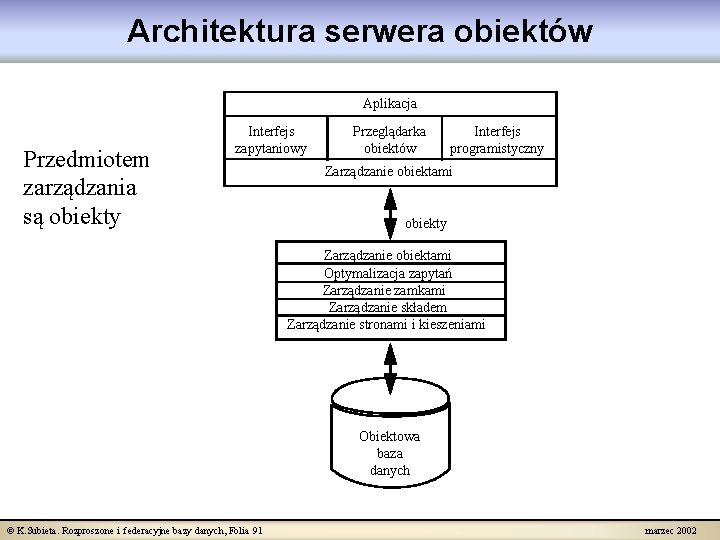 Architektura serwera obiektów Aplikacja Przedmiotem zarządzania są obiekty Interfejs zapytaniowy Przeglądarka obiektów Interfejs programistyczny