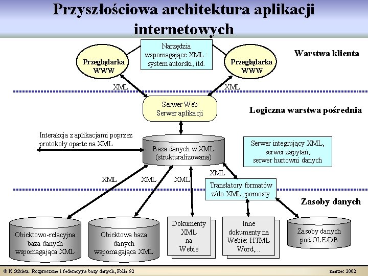 Przyszłościowa architektura aplikacji internetowych Przeglądarka WWW Narzędzia wspomagające XML : system autorski, itd. Warstwa