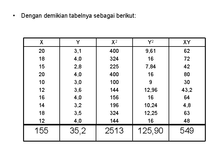  • Dengan demikian tabelnya sebagai berikut: X Y X 2 Y 2 XY