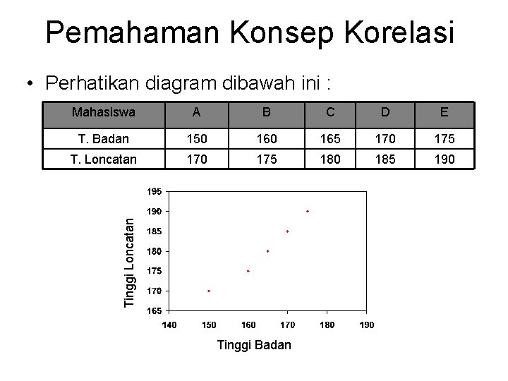 Pemahaman Konsep Korelasi • Perhatikan diagram dibawah ini : A B C D E