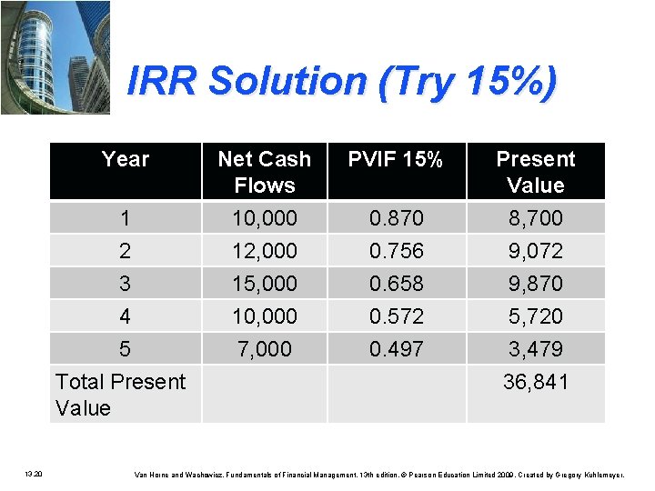 IRR Solution (Try 15%) 13. 20 Year Net Cash Flows PVIF 15% Present Value