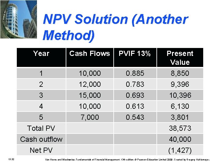 NPV Solution (Another Method) 13. 32 Year Cash Flows PVIF 13% Present Value 1