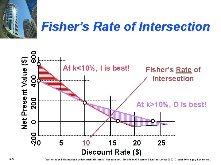 Net Present Value ($) -200 0 200 400 600 Fisher’s Rate of Intersection 0