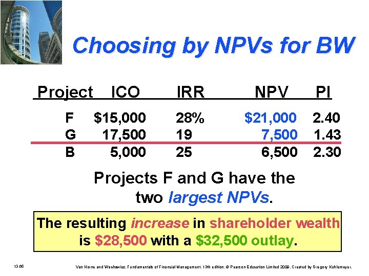 Choosing by NPVs for BW Project F G B ICO $15, 000 17, 500