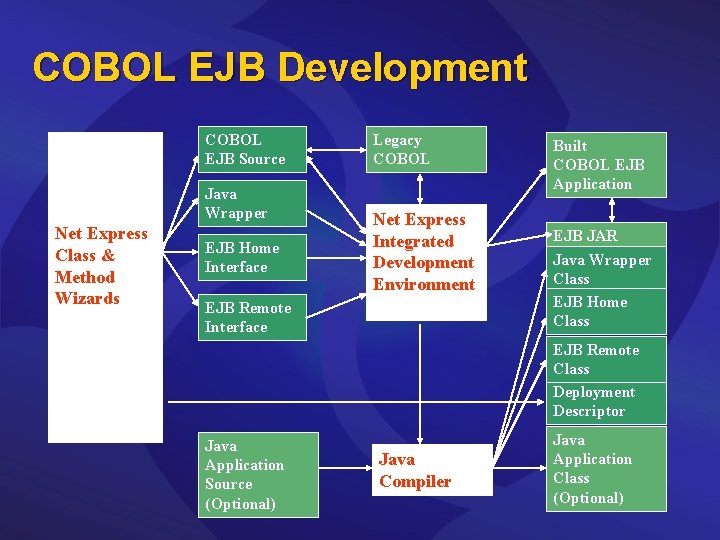 COBOL EJB Development COBOL EJB Source Java Wrapper Net Express Class & Method Wizards