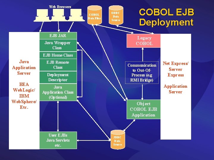 Web Browsers COBOL Data Files ODBC Data Source EJB JAR COBOL EJB Deployment Legacy