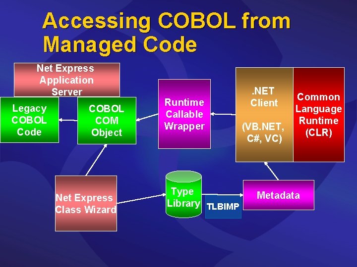 Accessing COBOL from Managed Code Net Express Application Server Legacy COBOL Code COBOL COM