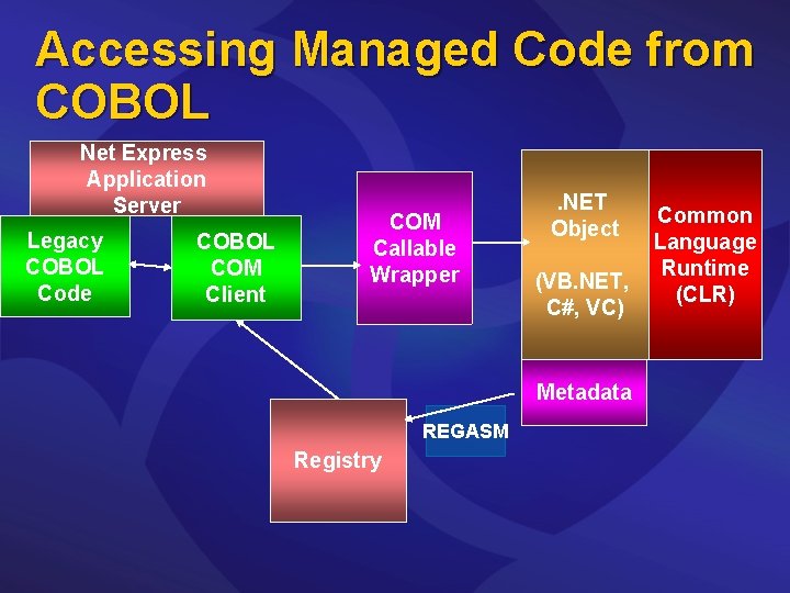 Accessing Managed Code from COBOL Net Express Application Server Legacy COBOL Code COBOL COM
