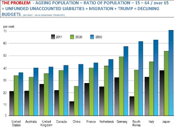 THE PROBLEM - AGEING POPULATION – RATIO OF POPULATION – 15 – 64 /