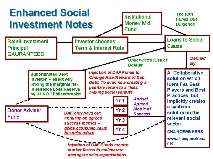 Enhanced Social Investment Notes Retail Investment Principal GAURANTEED Institutional Money Mkt Fund Loans to