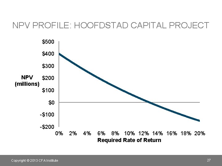 NPV PROFILE: HOOFDSTAD CAPITAL PROJECT $500 $400 $300 NPV $200 (millions) $100 $0 -$100