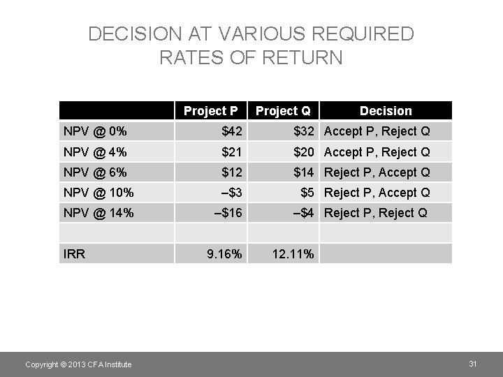 DECISION AT VARIOUS REQUIRED RATES OF RETURN Project P Project Q Decision NPV @