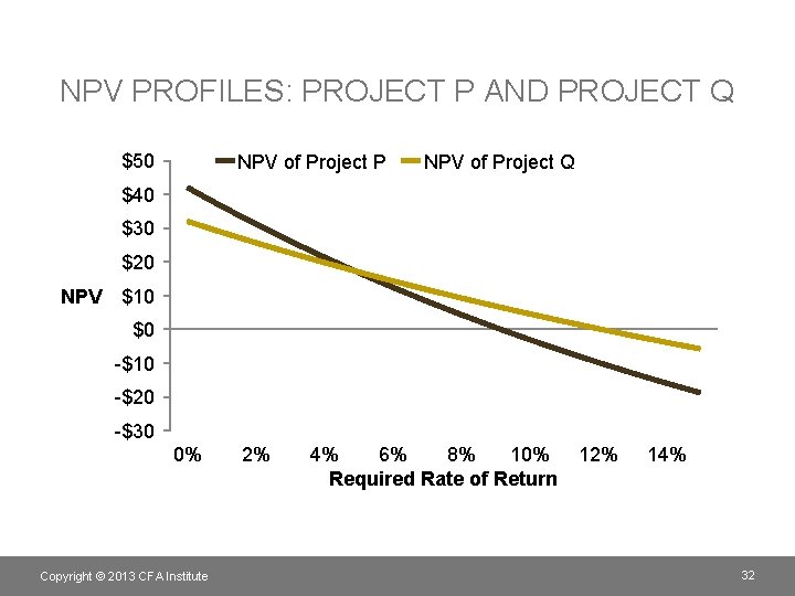 NPV PROFILES: PROJECT P AND PROJECT Q $50 NPV of Project P NPV of