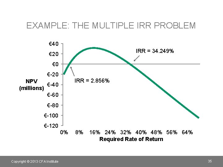 EXAMPLE: THE MULTIPLE IRR PROBLEM € 40 IRR = 34. 249% € 20 €