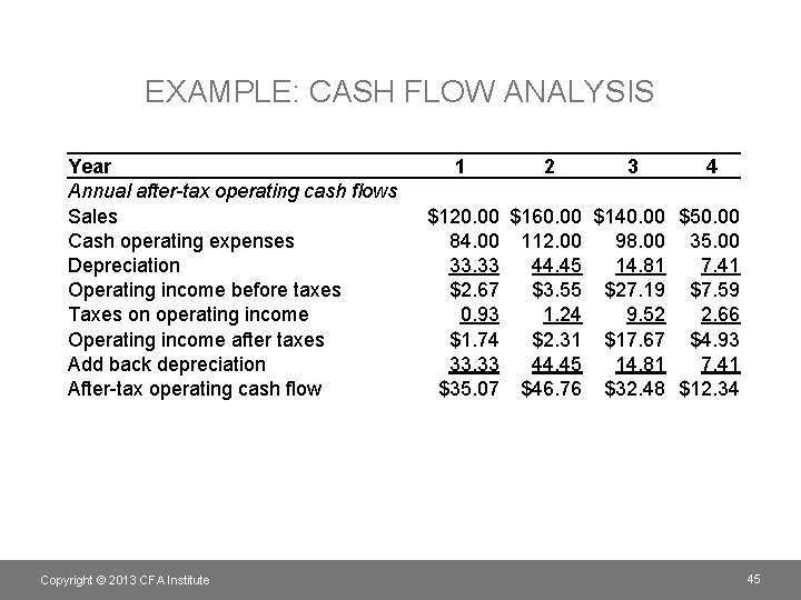 EXAMPLE: CASH FLOW ANALYSIS Year Annual after-tax operating cash flows Sales Cash operating expenses