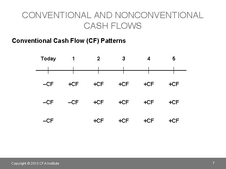 CONVENTIONAL AND NONCONVENTIONAL CASH FLOWS Conventional Cash Flow (CF) Patterns Today 1 2 3