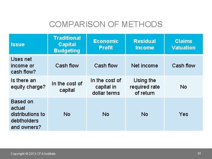 COMPARISON OF METHODS Issue Uses net income or cash flow? Is there an equity