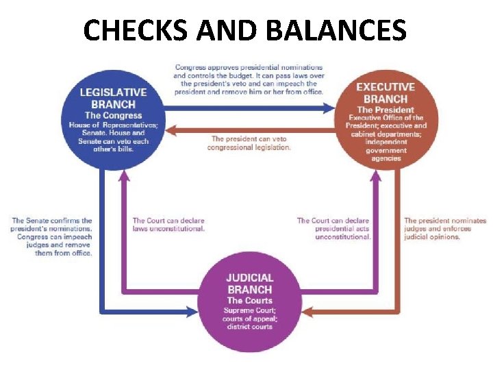 CHECKS AND BALANCES 