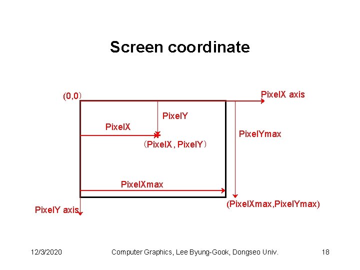 Screen coordinate Pixel. X axis (0, 0) Pixel. Y Pixel. X Pixel. Ymax (Pixel. Screen coordinate Pixel. X axis (0, 0) Pixel. Y Pixel. X Pixel. Ymax (Pixel.