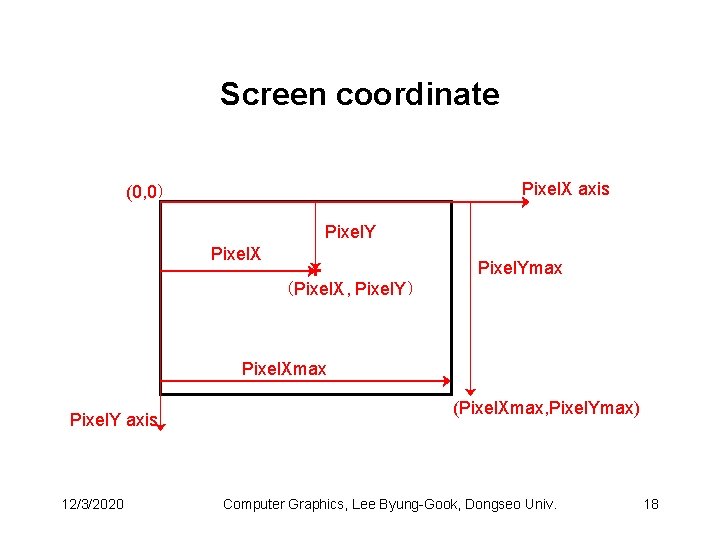 Screen coordinate Pixel. X axis (0, 0) Pixel. Y Pixel. X Pixel. Ymax (Pixel.