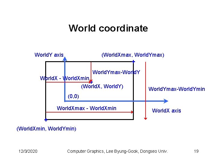 World coordinate World. Y axis (World. Xmax, World. Ymax) World. Ymax-World. Y World. X