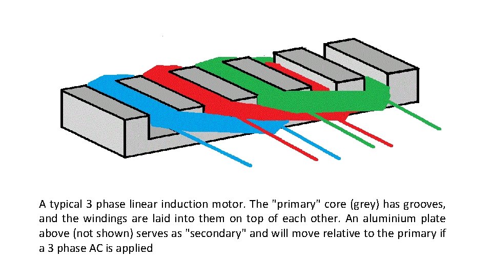 A typical 3 phase linear induction motor. The "primary" core (grey) has grooves, and