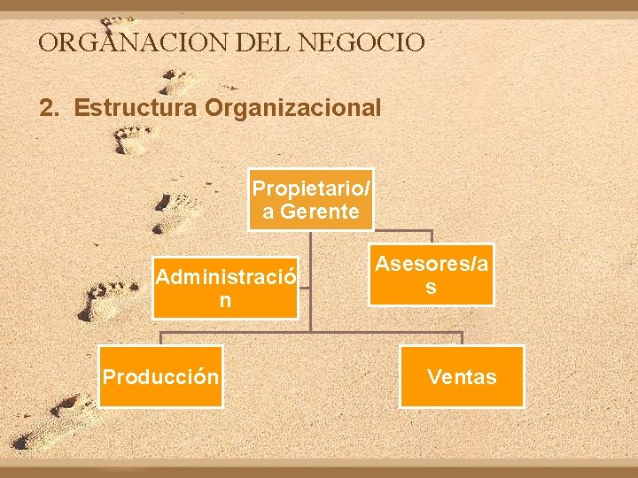 ORGANACION DEL NEGOCIO 2. Estructura Organizacional Propietario/ a Gerente Administració n Producción Asesores/a s