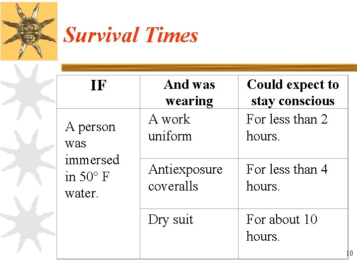 Survival Times IF A person was immersed in 50° F water. And was wearing