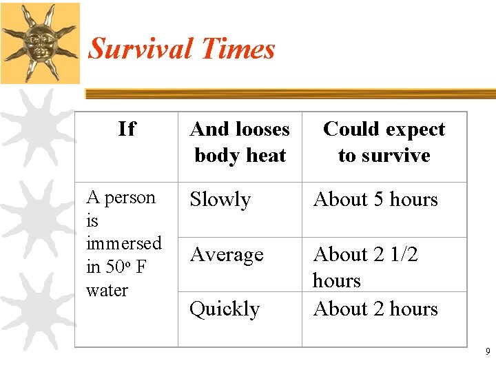 Survival Times If A person is immersed in 50 o F water And looses