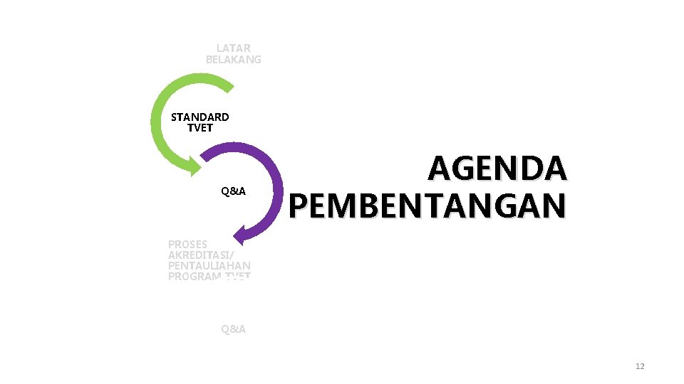 LATAR BELAKANG STANDARD TVET Q&A AGENDA PEMBENTANGAN PROSES AKREDITASI/ PENTAULIAHAN PROGRAM TVET Q&A 12