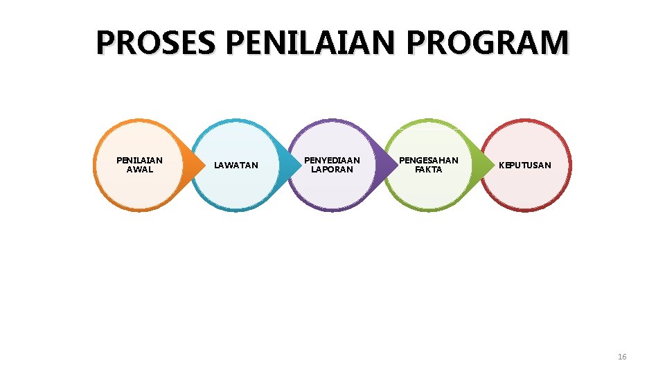 PROSES PENILAIAN PROGRAM PENILAIAN AWAL LAWATAN PENYEDIAAN LAPORAN PENGESAHAN FAKTA KEPUTUSAN 16 