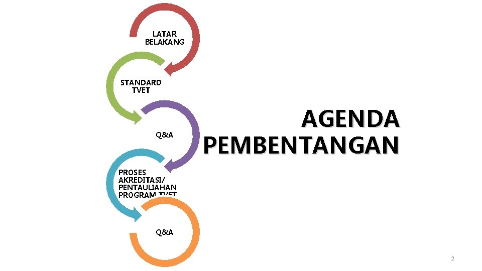 LATAR BELAKANG STANDARD TVET Q&A AGENDA PEMBENTANGAN PROSES AKREDITASI/ PENTAULIAHAN PROGRAM TVET Q&A 2