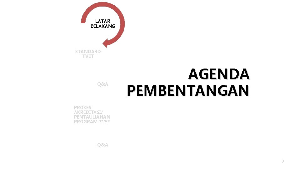 LATAR BELAKANG STANDARD TVET Q&A AGENDA PEMBENTANGAN PROSES AKREDITASI/ PENTAULIAHAN PROGRAM TVET Q&A 3